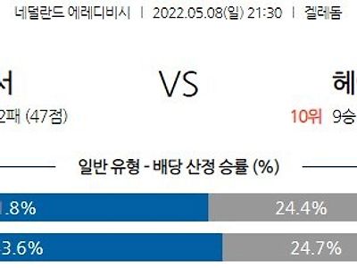 【에레디비시】 5월 8일 SBV 비테세 아른험 vs 헤이렌 베인