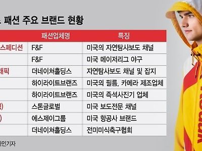 우리나라에서 '옷'이 된 브랜드들