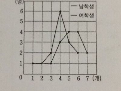 남학생 과 여학생 그래프를 찾으시오