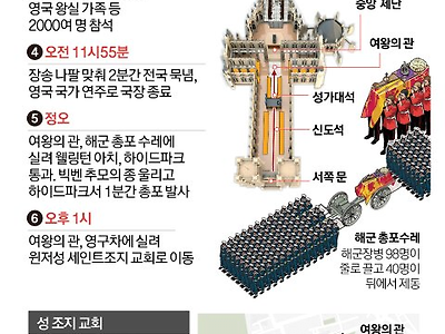 미리보는 여왕의 장례식, 전세계 VIP 500여명