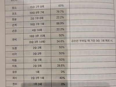 삼국지 주요 인물들 승률