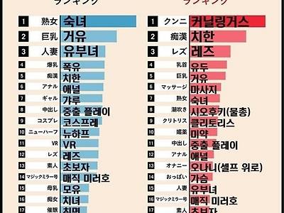 성진국 남녀별 인기 검색어