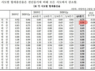 서울시 4/4분기 출산율 0.58 달성