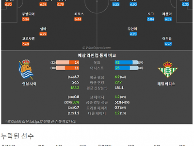 4월16일~4월17일 라리가 5경기 예상 라인업 및 픽