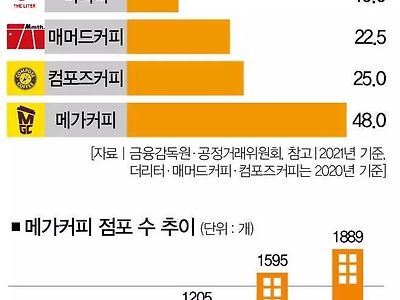 커피전문점 본사 영업이익률