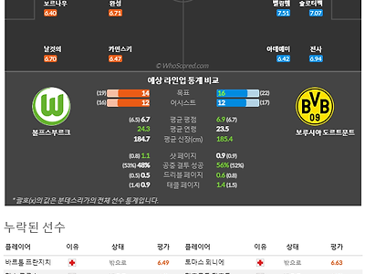 11월09일~11월10일 분데스리가 9경기 예상 라인업 및 픽