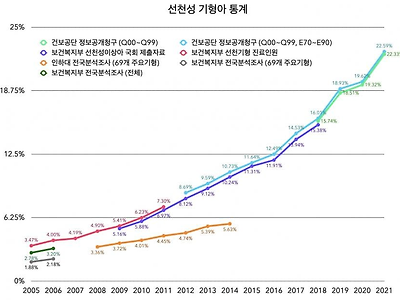 징병률과 노산과 기형아