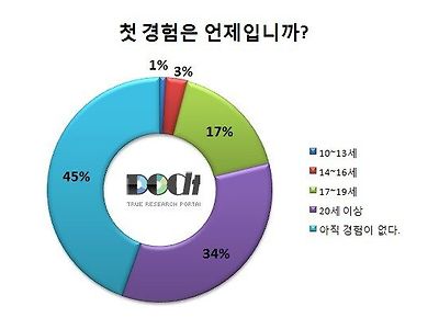 당신의 첫 경험은 언제입니까??????????