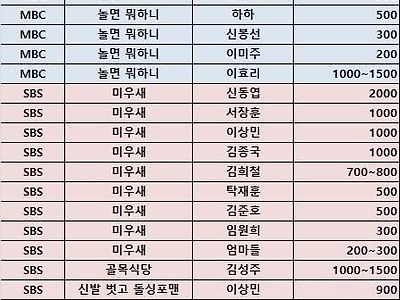 최신자 연예인 예능 출연료