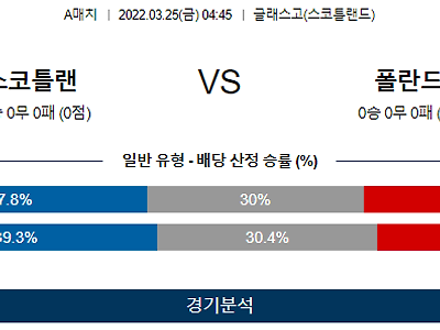 3월 25일 스코틀랜드 폴란드 월드컵 예선전 축구 분석