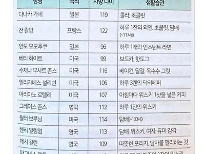 오래 산 사람들의 생활습관