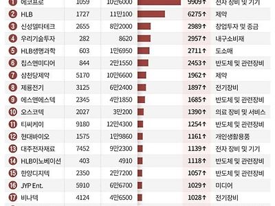 코스닥 최근 10년간 수익률 1000%달성한 종목