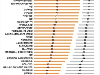 배우자 취미가 이거였으면 좋겠다 순위