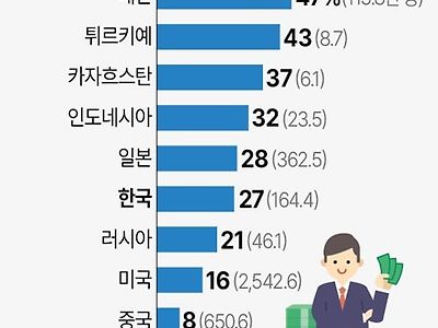 주요국 백만장자 증가 전망