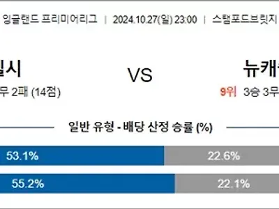 10월 27-28일 EPL 4경기