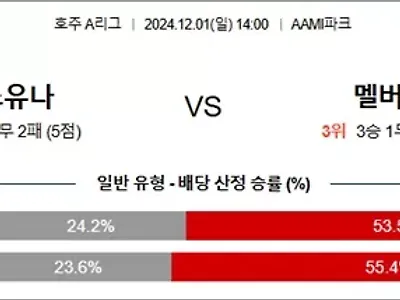 12월 01일 호주A리그 웨스유나 멜버빅토