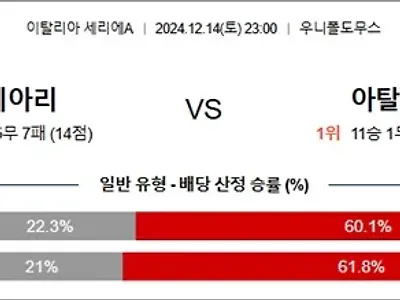 12월 14-15일 세리에A 3경기