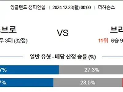 12월 23일 잉글랜드 챔피언쉽 웨스브로 브리스C