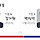 [속보]<b>울산</b> <b>남구</b>을 출구조사, 김기현 56.1%·박성진 43.9%