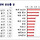 올해 아파트값 상승률 1~3위 대전 '싹쓸이' 유성구 4.72%↑ 1위..