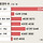 <b>강원</b> 유권자 133만1959명…60대 20% ‘최다’ ( 전국 지역별 유권자 수 정리)