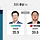 [D-30 여론조사]② 이광재 36.1% 김진태 41.8%…대전·충남·<b>강원</b> 오차범위 접전