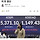 코스피, 5,371.10에 마감…<b>사상</b> 최고치 또 경신