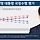 이 대통령 국정지지율 38.9%…7주째 하락, 취임 후 최저[리얼미터]
