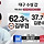 김부겸 <b>수성</b>구에서 압도적으로 김문수한테 이겼었잖아