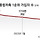 “서울선 당첨 힘들어” 청약통장 1순위 가입자 1년새 47만명 감소
