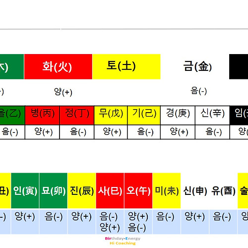 사주에 어떤 오행이나 육신이 없으면 어떻게 살아갈까?