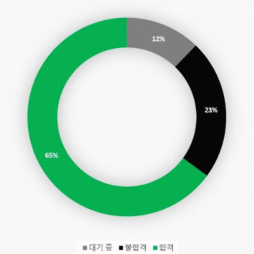 입사를 포기하겠습니다