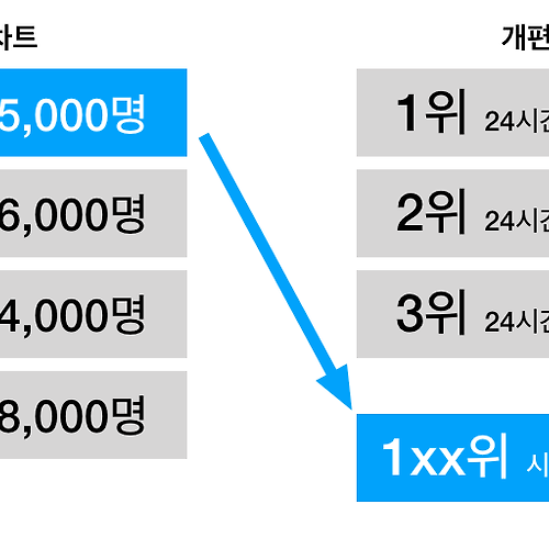 멜론차트개편: 1위 만들기가 더욱 힘들어졌다