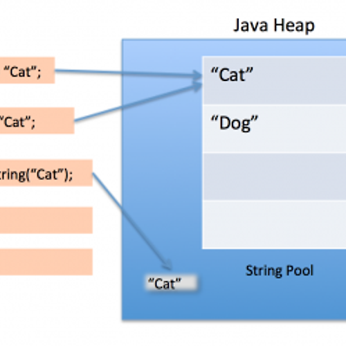 What Is Java String Pool Journaldev Java For String