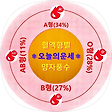 혈액형운세, 블로그 홈
