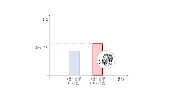  조슈아 앵그리스트 : 출생과 소득의 상관관계