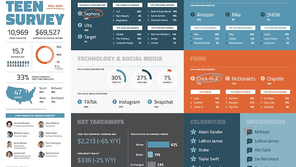 Z세대는 더 이상 인스타에 머물지 않는다