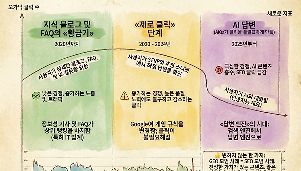 AI와 개발을 함께하는 5일의 루틴