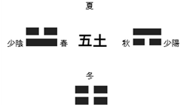 제12강 팔괘(八卦)와 천간(天干)