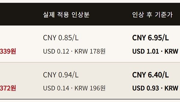 중국의 유가 인상과 무비자 관광정책의 상호관계