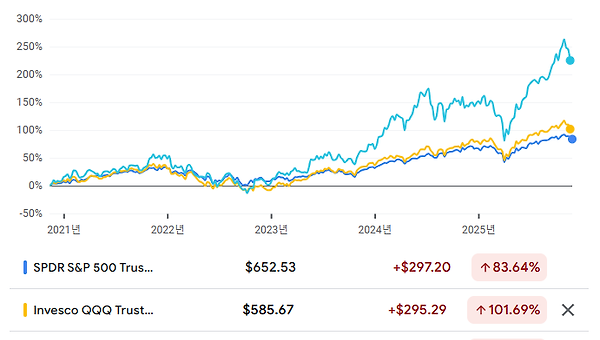 간단한 투자법일수록 돈 벌기가 쉽습니다