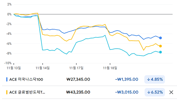 슬슬 하락장 조짐이 보이는 걸까요?