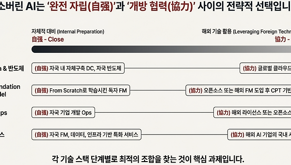 한국 소버린 AI의 현주소