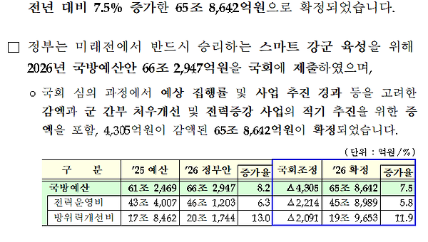 26년 국방예산 전년 대비 7.5% 증가 65조 