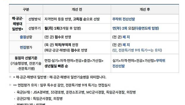 공군·해군·해병대 모집병 선발제도 개편 요점정리