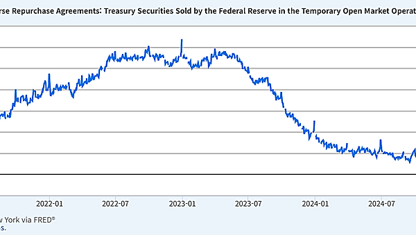 레포금리(SOFR) 급등, 유동성 부족 신호인가?