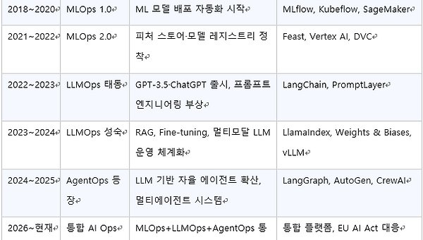 MLOps → LLMOps → AgentOps