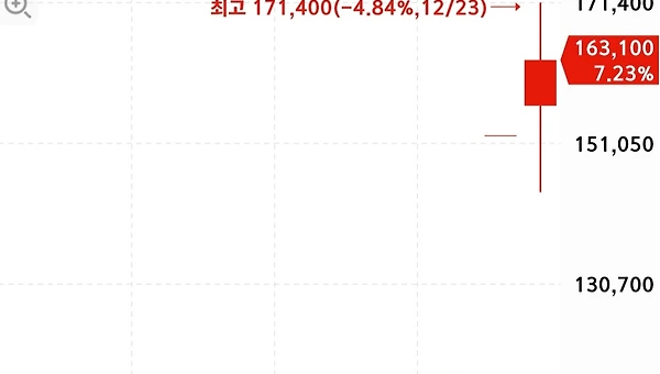 공모주 3연상은 처음이라