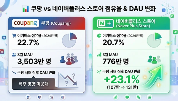 네이버 커머스의 역대 최대 MAU를 만든 세 가지 전략