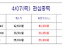 4/7(목) 일일추천종목 